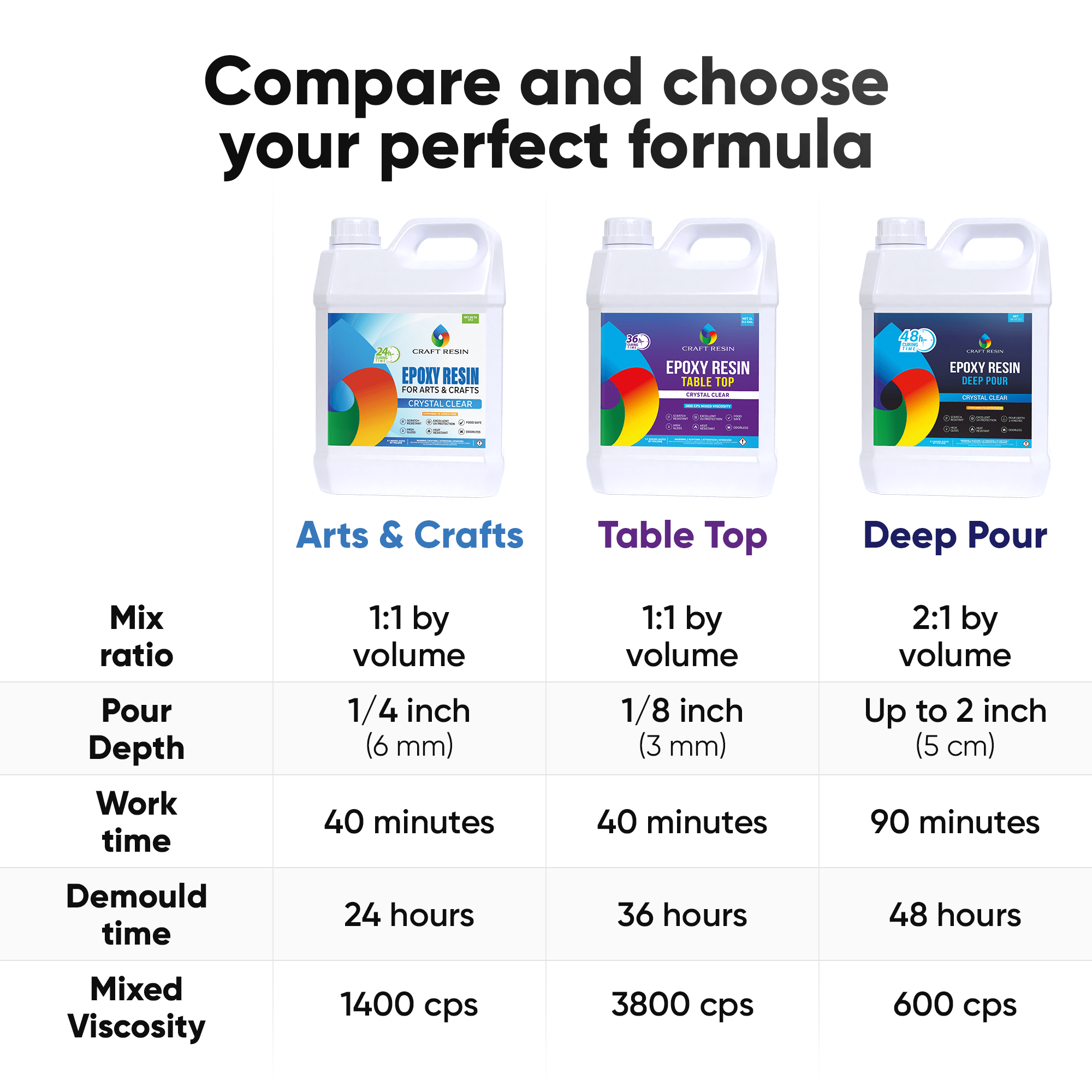 Craft Resin Arts & Crafts Epoxy - 1 Gallon - Craft Resin US
